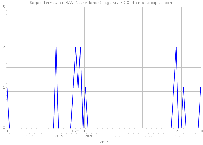 Sagax Terneuzen B.V. (Netherlands) Page visits 2024 