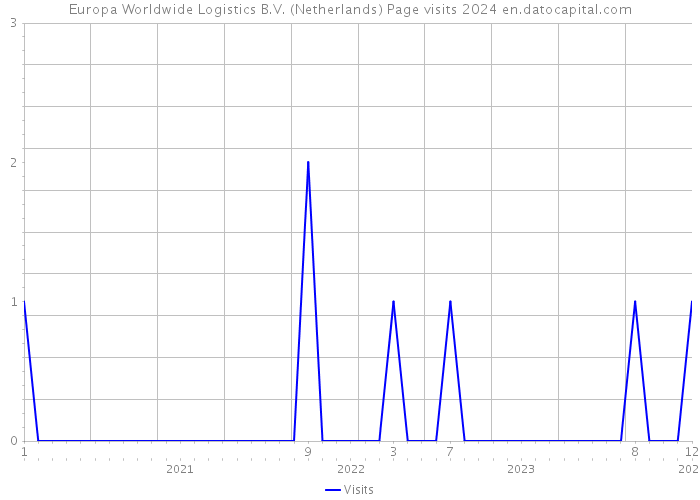 Europa Worldwide Logistics B.V. (Netherlands) Page visits 2024 