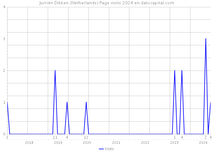 Jurriën Dikken (Netherlands) Page visits 2024 