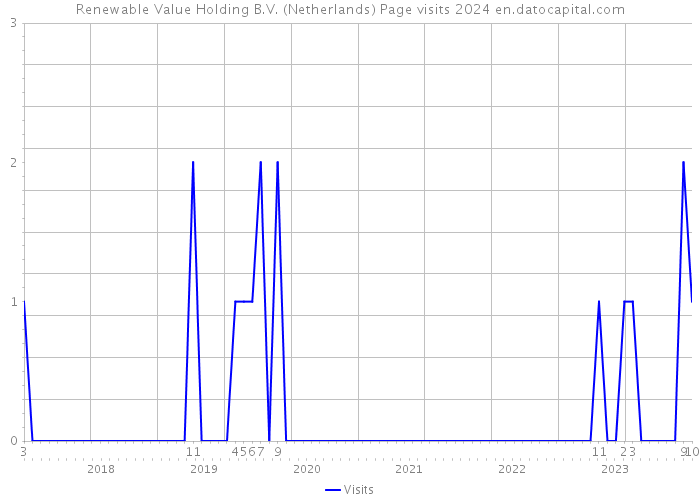 Renewable Value Holding B.V. (Netherlands) Page visits 2024 