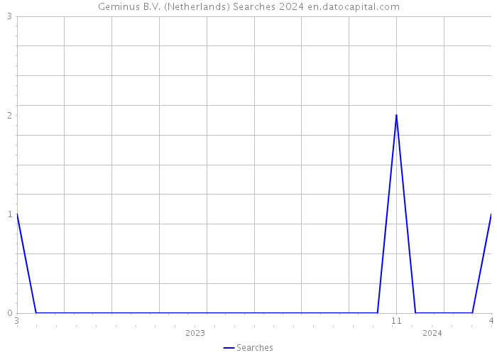 Geminus B.V. (Netherlands) Searches 2024 