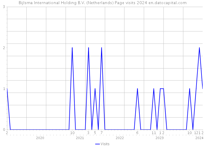 Bijlsma International Holding B.V. (Netherlands) Page visits 2024 