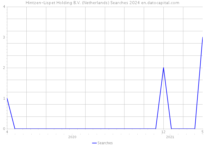 Hintzen-Lispet Holding B.V. (Netherlands) Searches 2024 