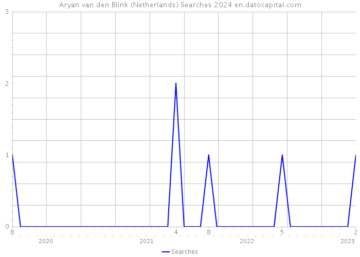 Aryan van den Blink (Netherlands) Searches 2024 