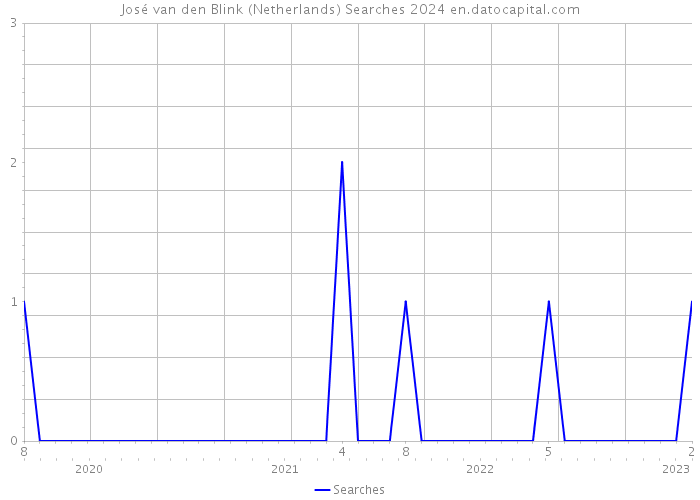 José van den Blink (Netherlands) Searches 2024 