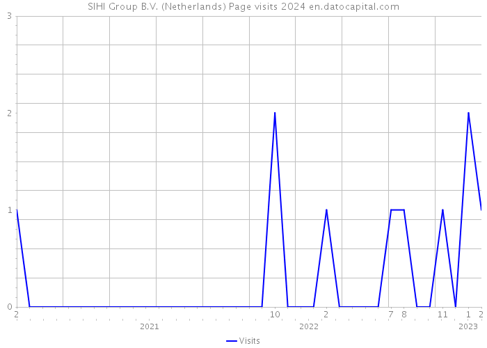 SIHI Group B.V. (Netherlands) Page visits 2024 