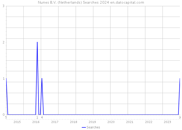 Nunes B.V. (Netherlands) Searches 2024 