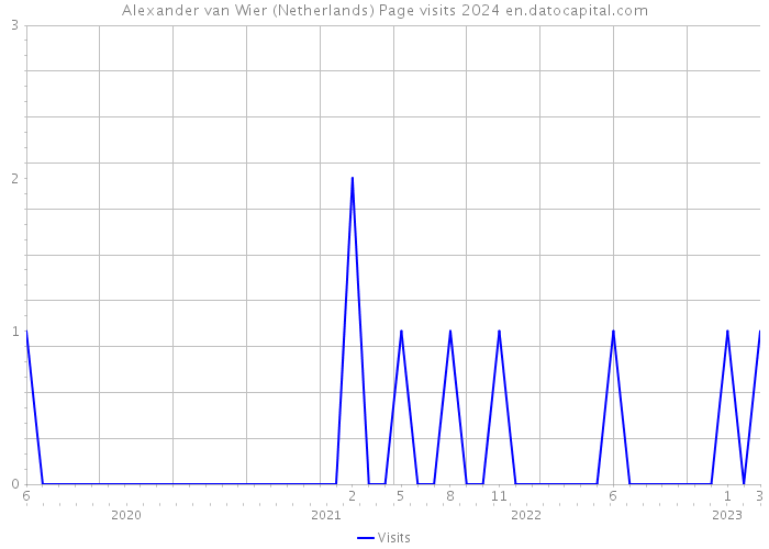 Alexander van Wier (Netherlands) Page visits 2024 