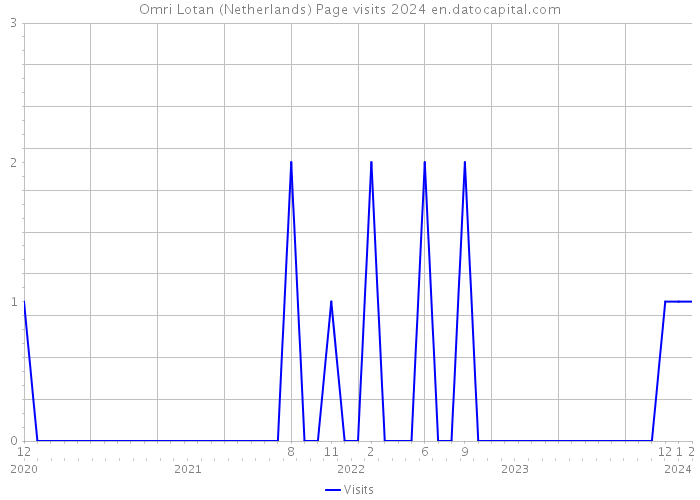 Omri Lotan (Netherlands) Page visits 2024 