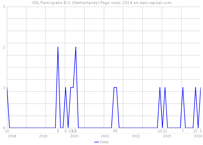 VDL Participatie B.V. (Netherlands) Page visits 2024 