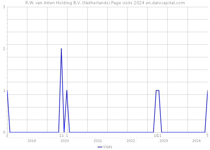 R.W. van Atten Holding B.V. (Netherlands) Page visits 2024 