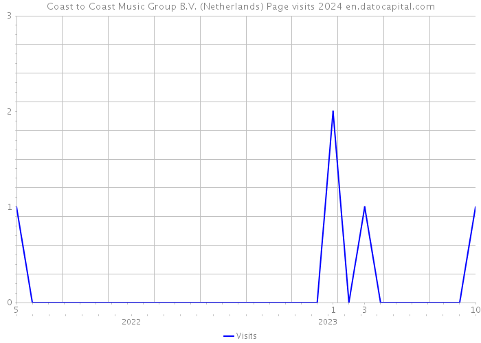 Coast to Coast Music Group B.V. (Netherlands) Page visits 2024 
