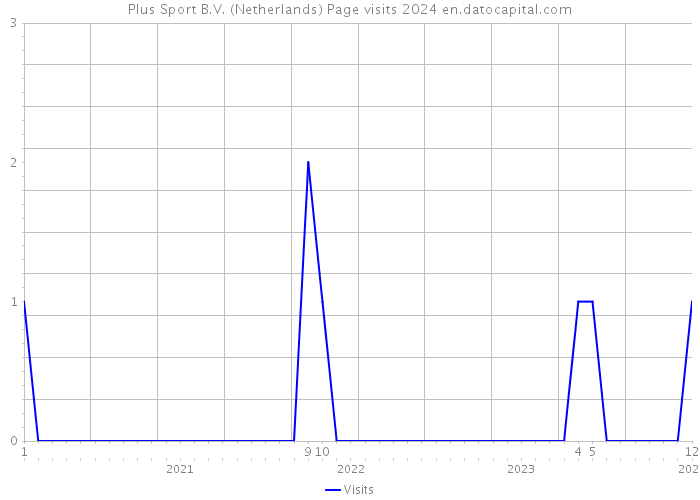 Plus Sport B.V. (Netherlands) Page visits 2024 