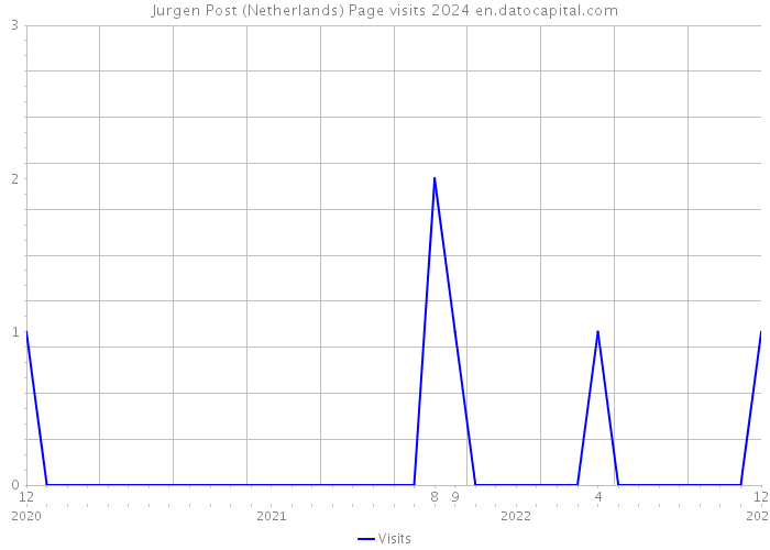 Jurgen Post (Netherlands) Page visits 2024 