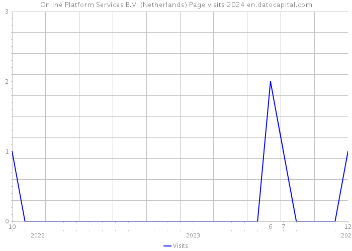 Online Platform Services B.V. (Netherlands) Page visits 2024 