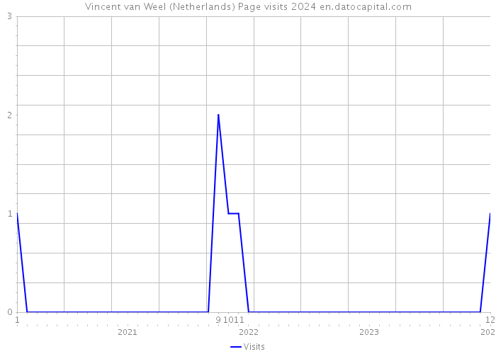 Vincent van Weel (Netherlands) Page visits 2024 