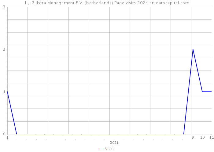 L.J. Zijlstra Management B.V. (Netherlands) Page visits 2024 
