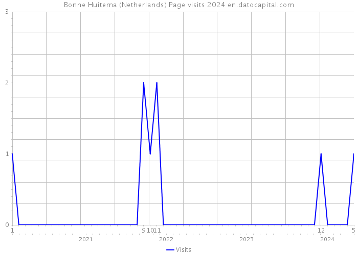 Bonne Huitema (Netherlands) Page visits 2024 