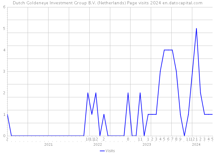 Dutch Goldeneye Investment Group B.V. (Netherlands) Page visits 2024 