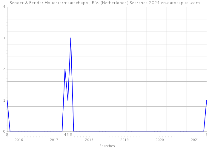 Bender & Bender Houdstermaatschappij B.V. (Netherlands) Searches 2024 