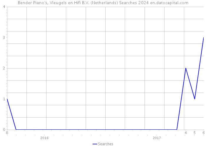 Bender Piano's, Vleugels en Hifi B.V. (Netherlands) Searches 2024 
