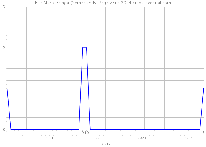 Etta Maria Eringa (Netherlands) Page visits 2024 