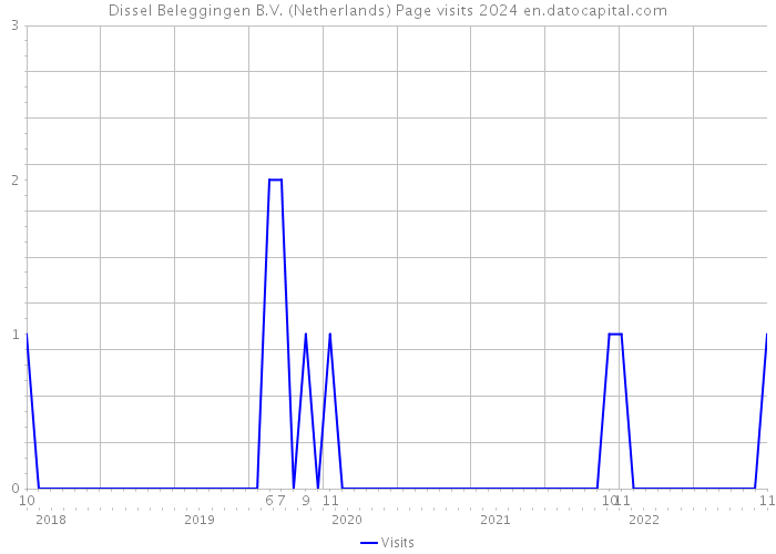 Dissel Beleggingen B.V. (Netherlands) Page visits 2024 