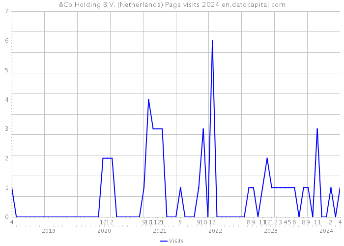 &Co Holding B.V. (Netherlands) Page visits 2024 