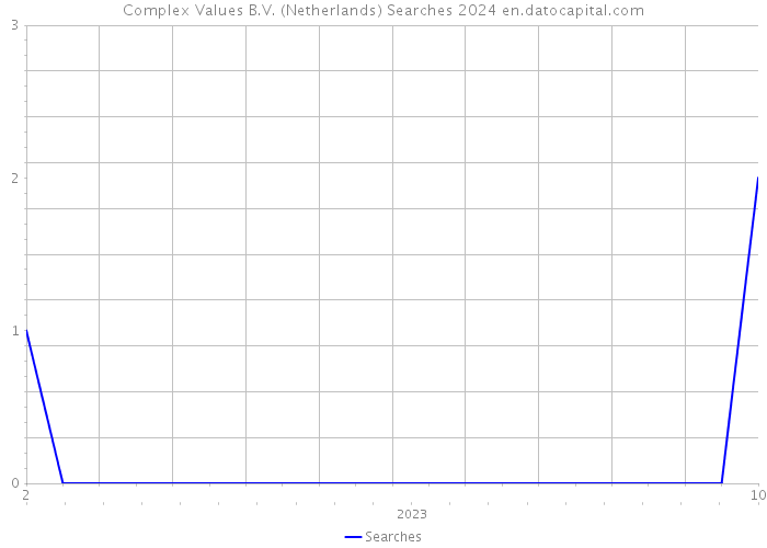 Complex Values B.V. (Netherlands) Searches 2024 