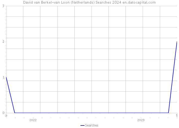 David van Berkel-van Loon (Netherlands) Searches 2024 