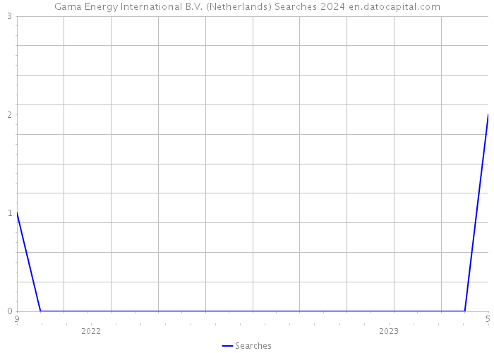 Gama Energy International B.V. (Netherlands) Searches 2024 