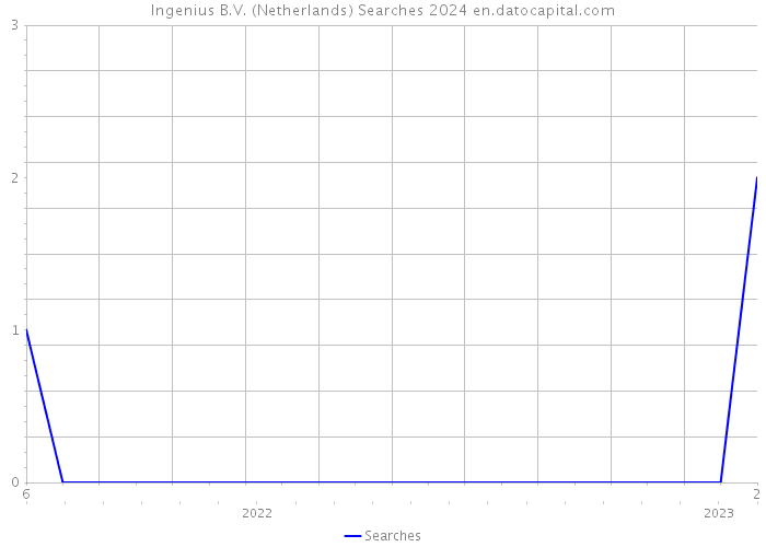 Ingenius B.V. (Netherlands) Searches 2024 
