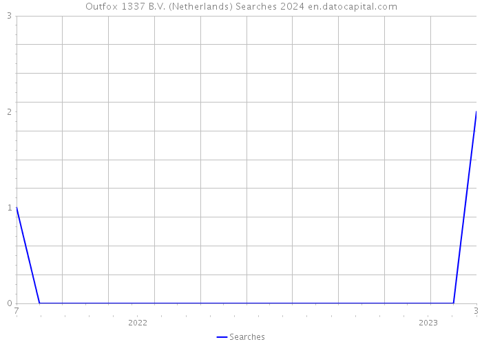 Outfox 1337 B.V. (Netherlands) Searches 2024 