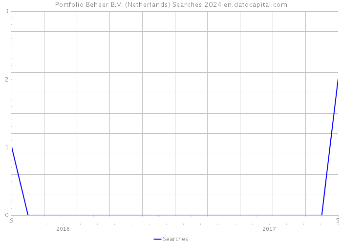 Portfolio Beheer B.V. (Netherlands) Searches 2024 