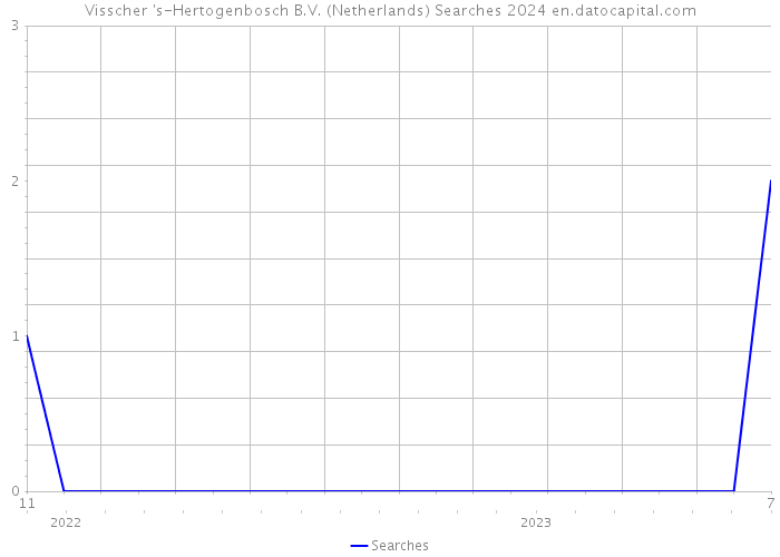 Visscher 's-Hertogenbosch B.V. (Netherlands) Searches 2024 