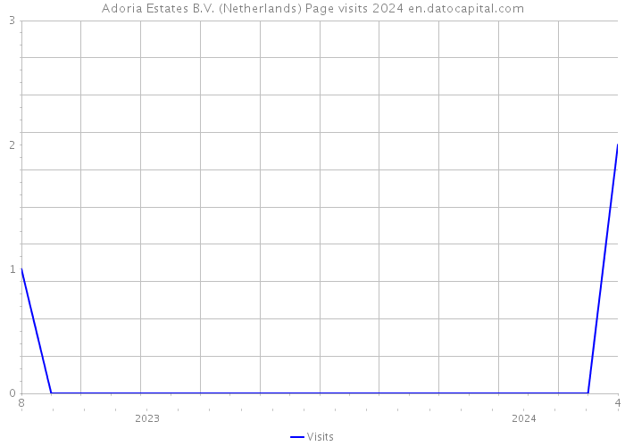 Adoria Estates B.V. (Netherlands) Page visits 2024 