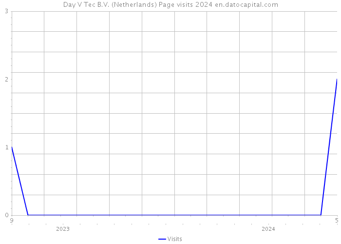 Day V Tec B.V. (Netherlands) Page visits 2024 