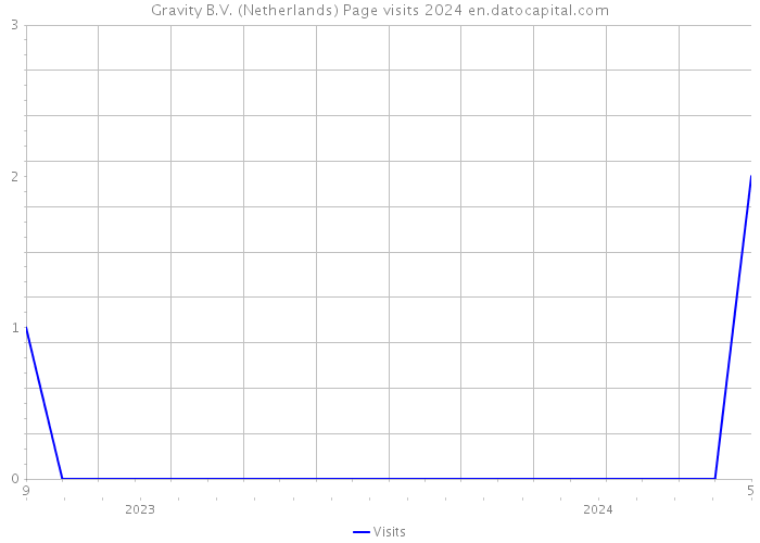 Gravity B.V. (Netherlands) Page visits 2024 