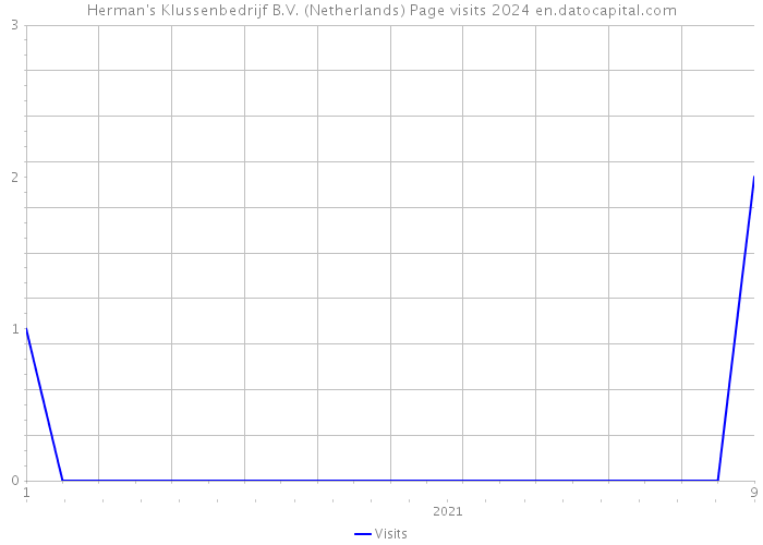 Herman's Klussenbedrijf B.V. (Netherlands) Page visits 2024 