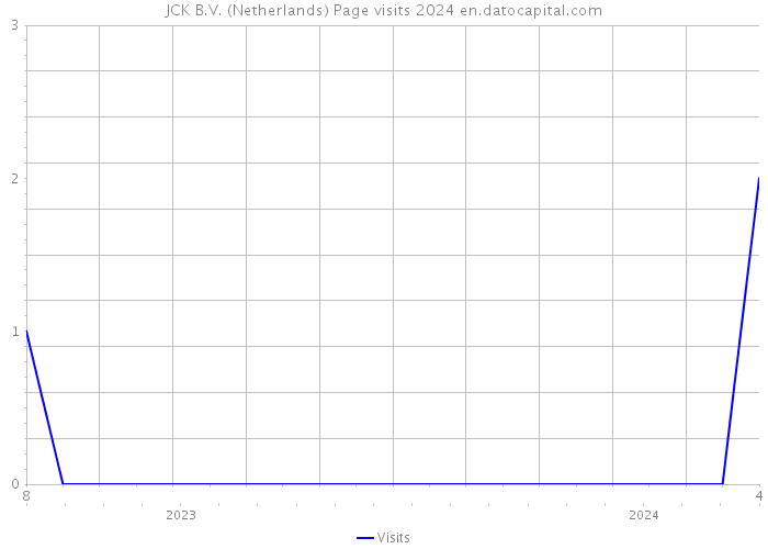 JCK B.V. (Netherlands) Page visits 2024 
