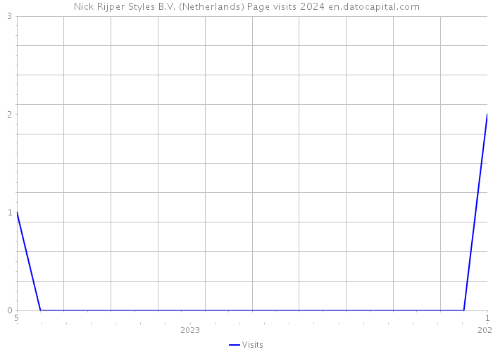 Nick Rijper Styles B.V. (Netherlands) Page visits 2024 