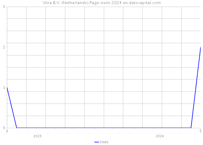 Vitra B.V. (Netherlands) Page visits 2024 