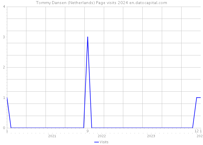 Tommy Dansen (Netherlands) Page visits 2024 