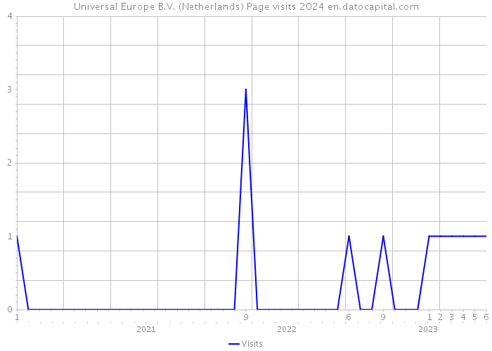 Universal Europe B.V. (Netherlands) Page visits 2024 