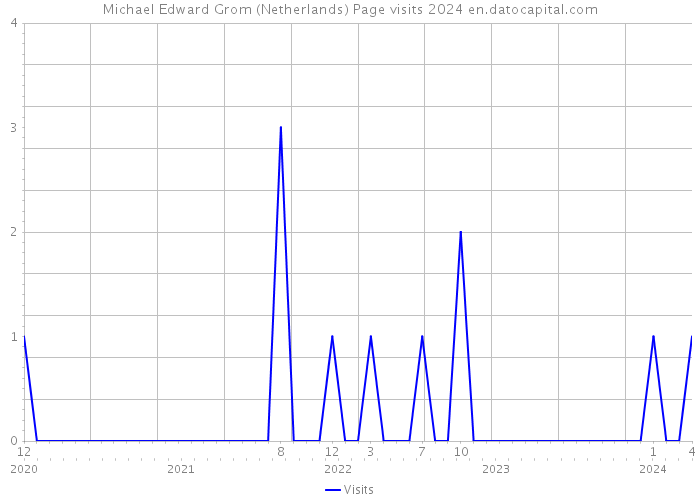 Michael Edward Grom (Netherlands) Page visits 2024 
