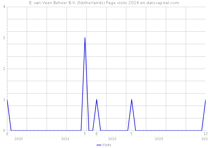 E. van Veen Beheer B.V. (Netherlands) Page visits 2024 