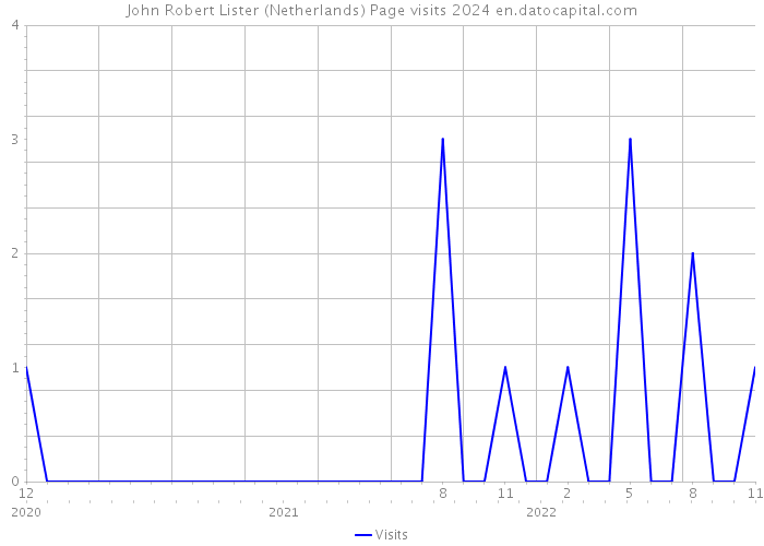 John Robert Lister (Netherlands) Page visits 2024 