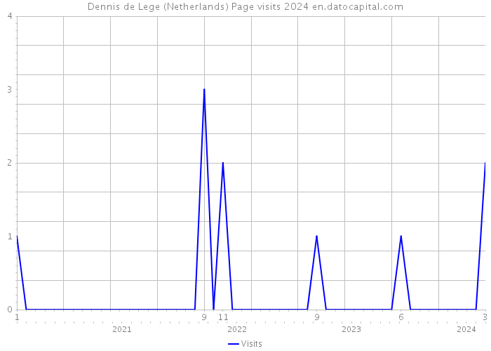 Dennis de Lege (Netherlands) Page visits 2024 