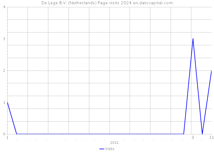 De Lege B.V. (Netherlands) Page visits 2024 