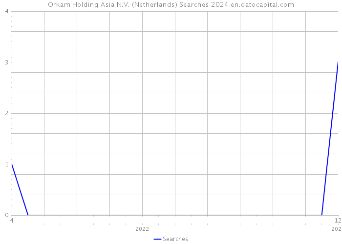 Orkam Holding Asia N.V. (Netherlands) Searches 2024 